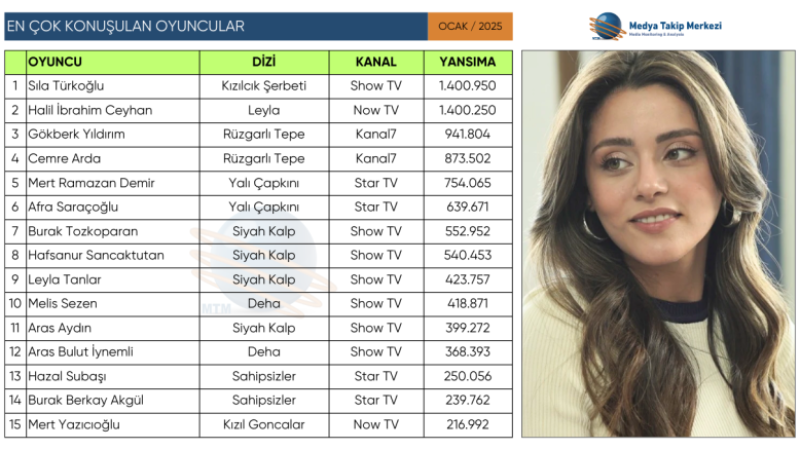 OCAK 2025’TE EN ÇOK KONUŞULAN OYUNCULAR!
